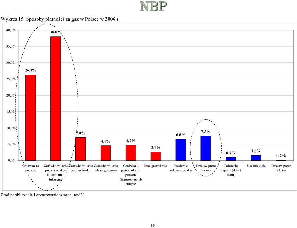 4,7% kasie kasie obcego własnego Gotówka u pośrednika, w punkcie finansowym lub sklepie 2,7% Inne gotówkowe 6,6%