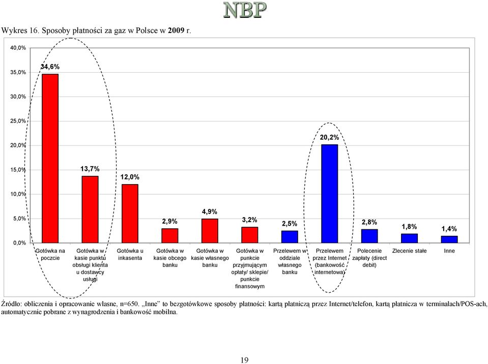 inkasenta kasie obcego kasie własnego punkcie przyjmującym opłaty/ sklepie/ punkcie finansowym Przelewem w oddziale własnego Przelewem przez Internet (bankowość
