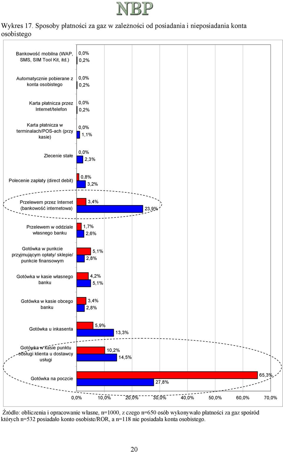(direct debit) 0,8% 3,2% Przelewem przez Internet (bankowość internetowa) 3,4% 23,9% Przelewem w oddziale własnego 1,7% 2,6% punkcie przyjmującym opłaty/ sklepie/ punkcie finansowym 2,8% 5,1% kasie