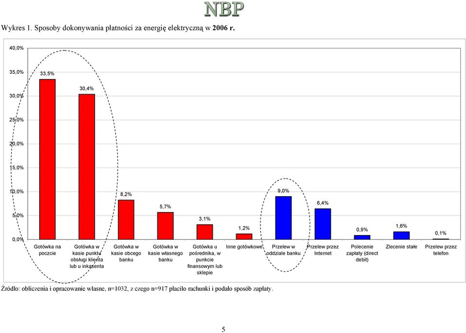 obcego kasie własnego 3,1% Gotówka u pośrednika, w punkcie finansowym lub sklepie 1,2% Inne gotówkowe Przelew w oddziale Przelew przez