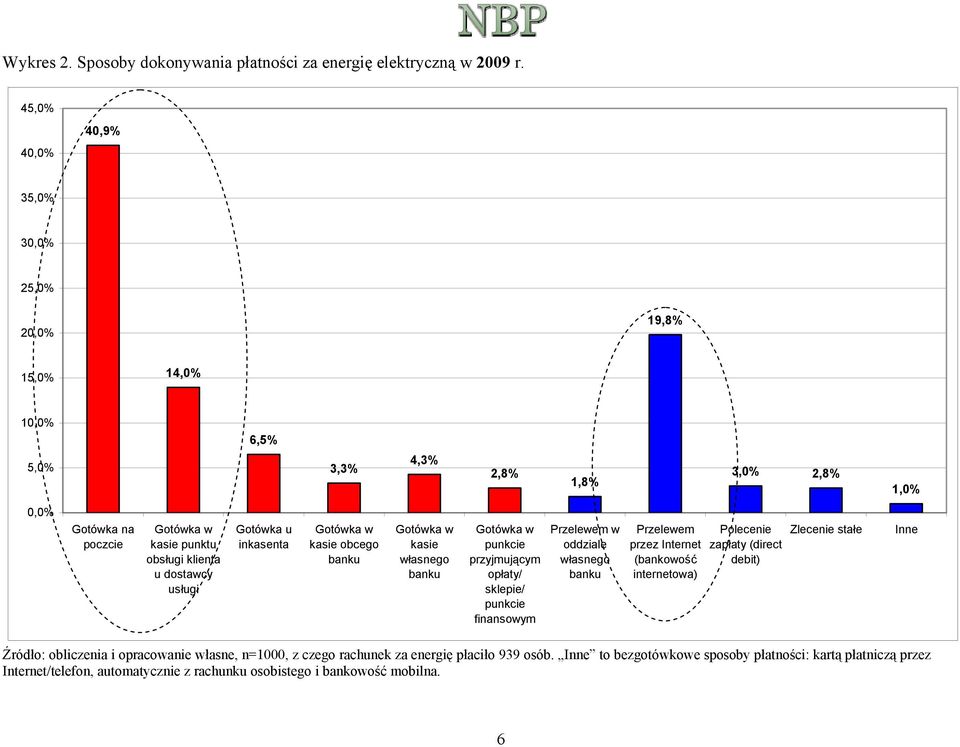 inkasenta kasie obcego kasie własnego punkcie przyjmującym opłaty/ sklepie/ punkcie finansowym Przelewem w oddziale własnego Przelewem przez Internet (bankowość internetowa)