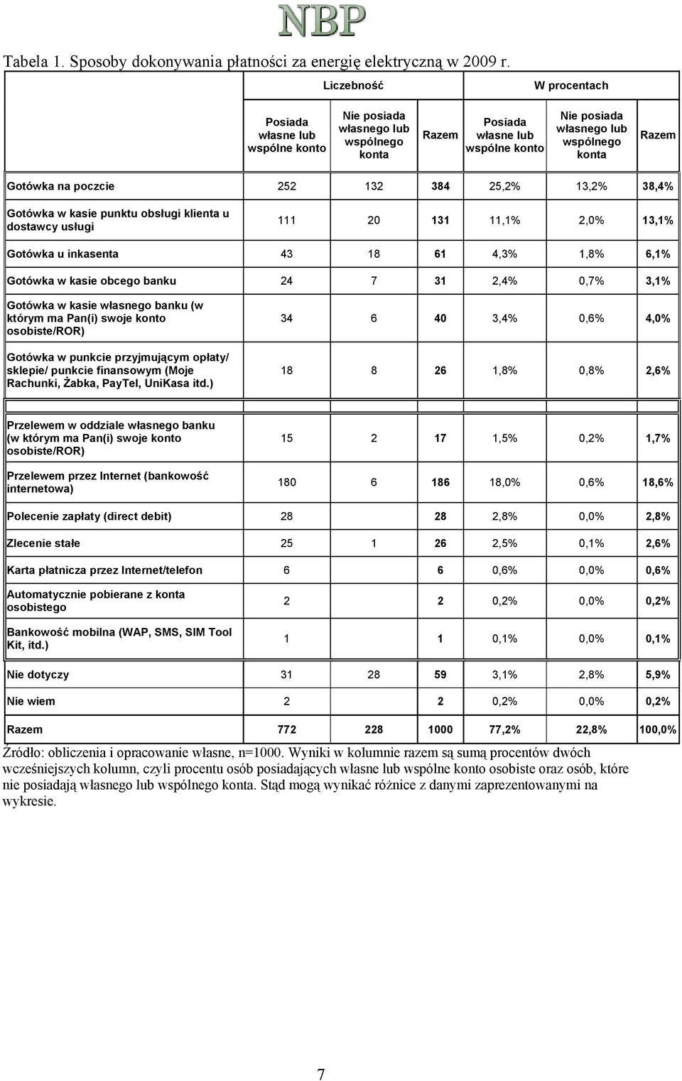 poczcie 252 132 384 25,2% 13,2% 38,4% kasie punktu obsługi klienta u dostawcy usługi 111 20 131 11,1% 2,0% 13,1% Gotówka u inkasenta 43 18 61 4,3% 1,8% 6,1% kasie obcego 24 7 31 2,4% 0,7% 3,1% kasie