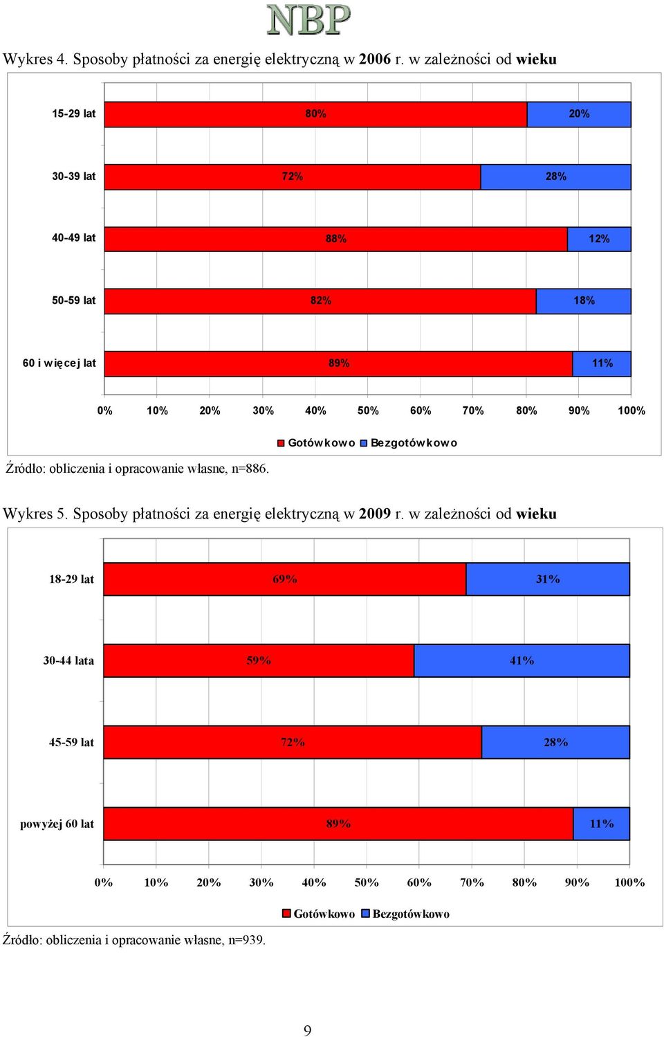 60% 70% 80% 90% 100% Gotów kow o Bezgotów kow o Źródło: obliczenia i opracowanie własne, n=886. Wykres 5.