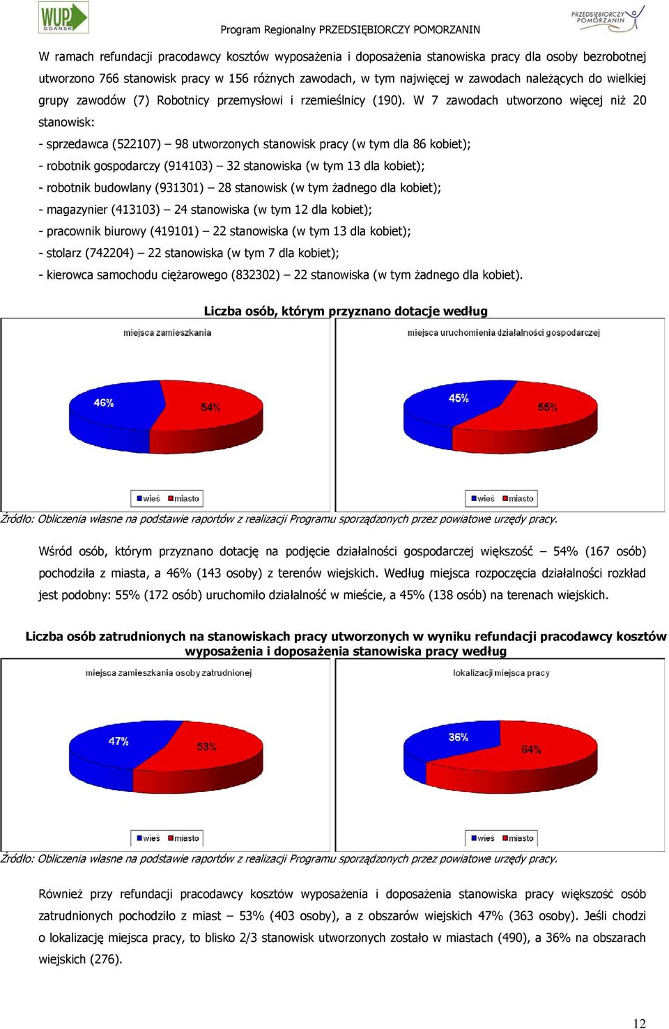 W 7 zawodach utworzono więcej niż 20 stanowisk: - sprzedawca (522107) 98 utworzonych stanowisk pracy (w tym dla 86 kobiet); - robotnik gospodarczy (914103) 32 stanowiska (w tym 13 dla kobiet); -