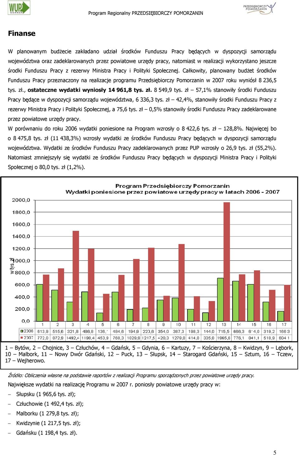 Całkowity, planowany budżet środków Funduszu Pracy przeznaczony na realizacje programu Przedsiębiorczy Pomorzanin w 2007 roku wyniósł 8 236,5 tys. zł., ostateczne wydatki wyniosły 14 961,8 tys. zł. 8 549,9 tys.