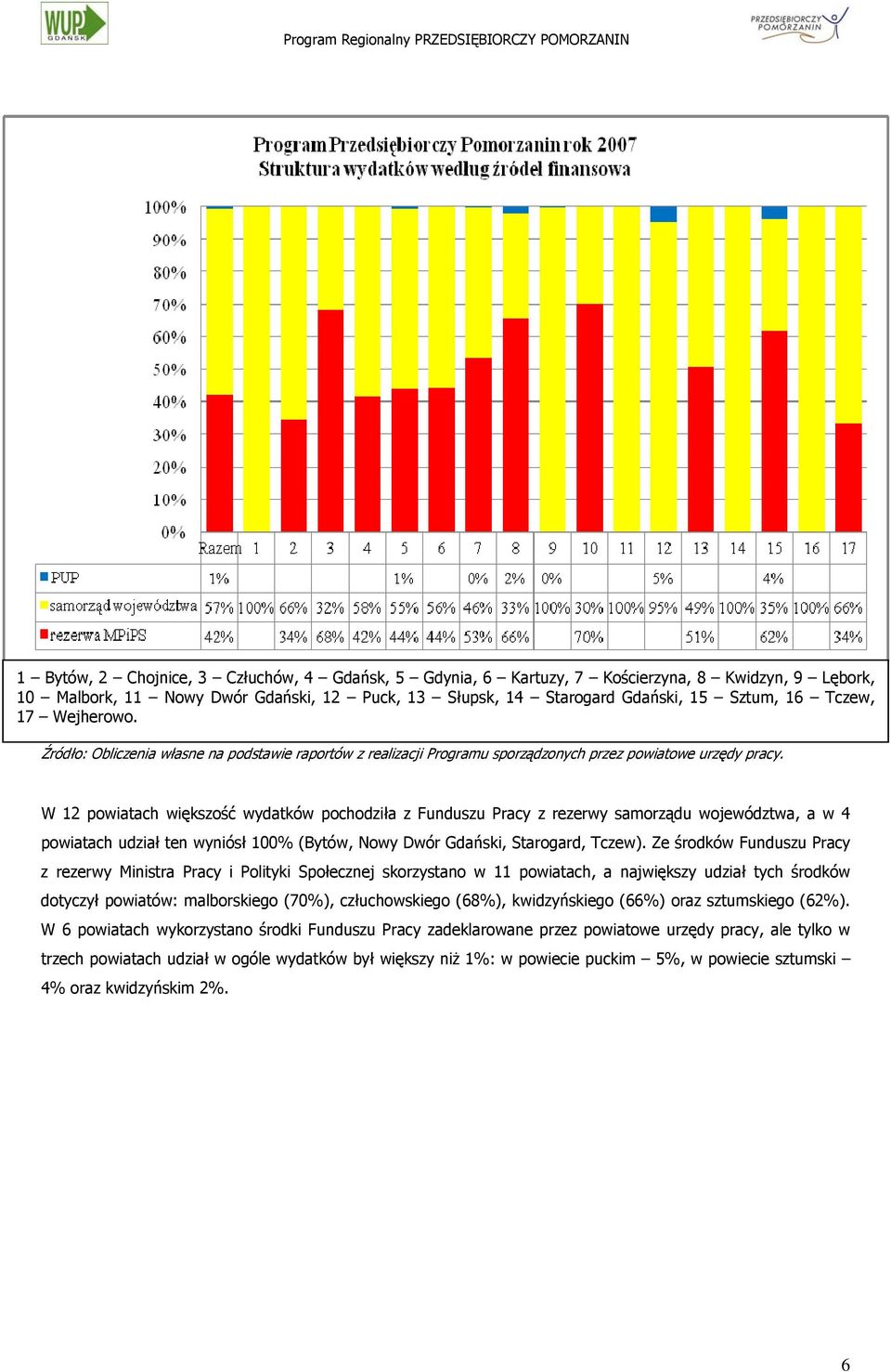 W 12 powiatach większość wydatków pochodziła z Funduszu Pracy z rezerwy samorządu województwa, a w 4 powiatach udział ten wyniósł 100% (Bytów, Nowy Dwór Gdański, Starogard, Tczew).