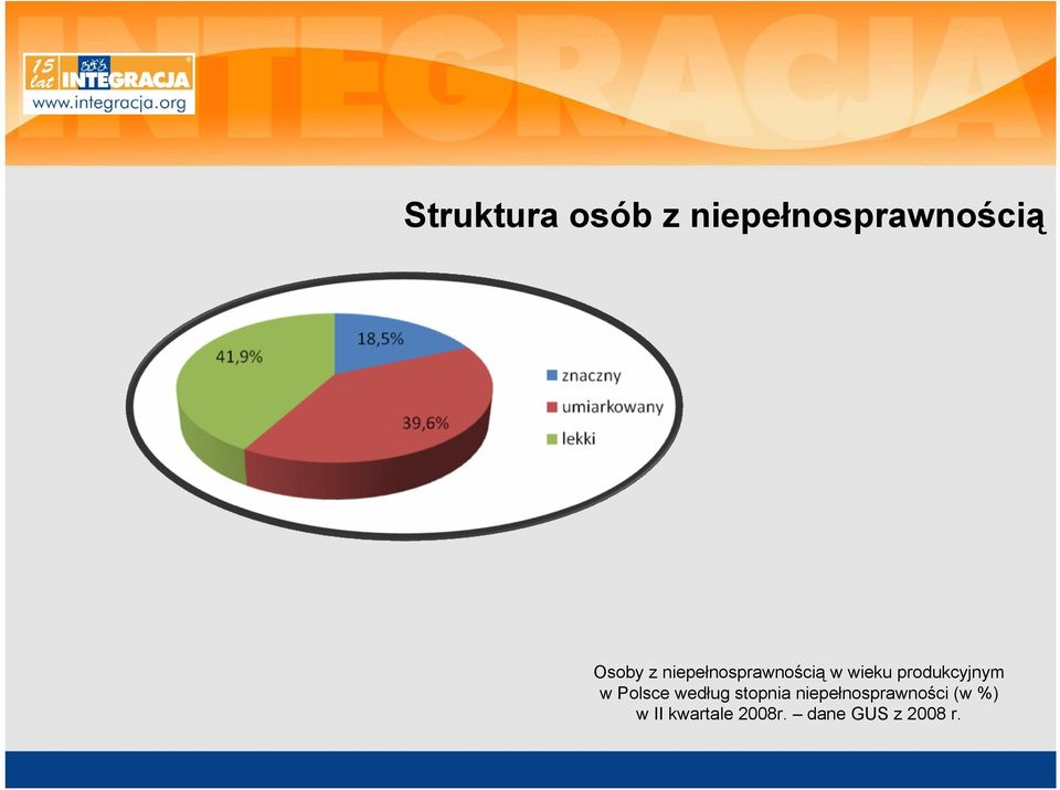 w Polsce według stopnia niepełnosprawności