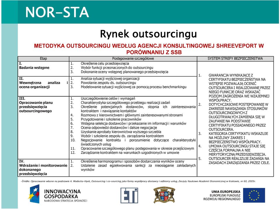 Wybór funkcji przeznaczonych do outsourcingu 3. Dokonanie oceny wstępnej planowanego przedsięwzięcia 1. Analiza sytuacji wyjściowej organizacji 2. Powołanie zespołu ds. outsourcingu 3. Modelowanie sytuacji wyjściowej za pomocą procesu benchmarkingu 1.