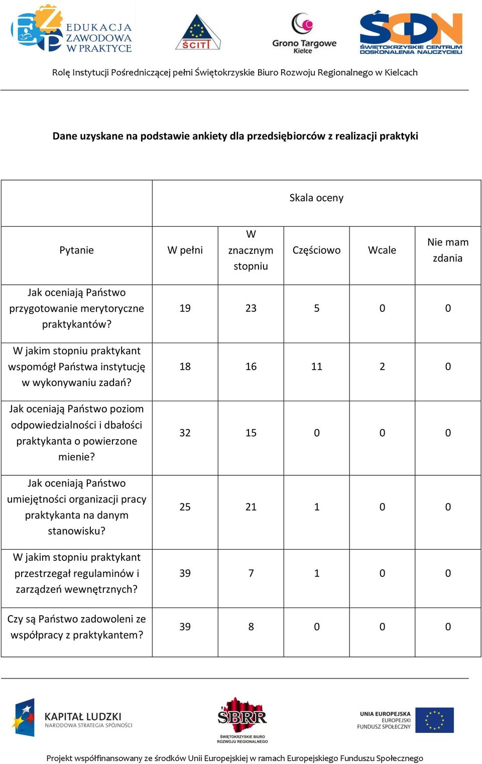 Jak oceniają Państwo poziom odpowiedzialności i dbałości praktykanta o powierzone mienie?