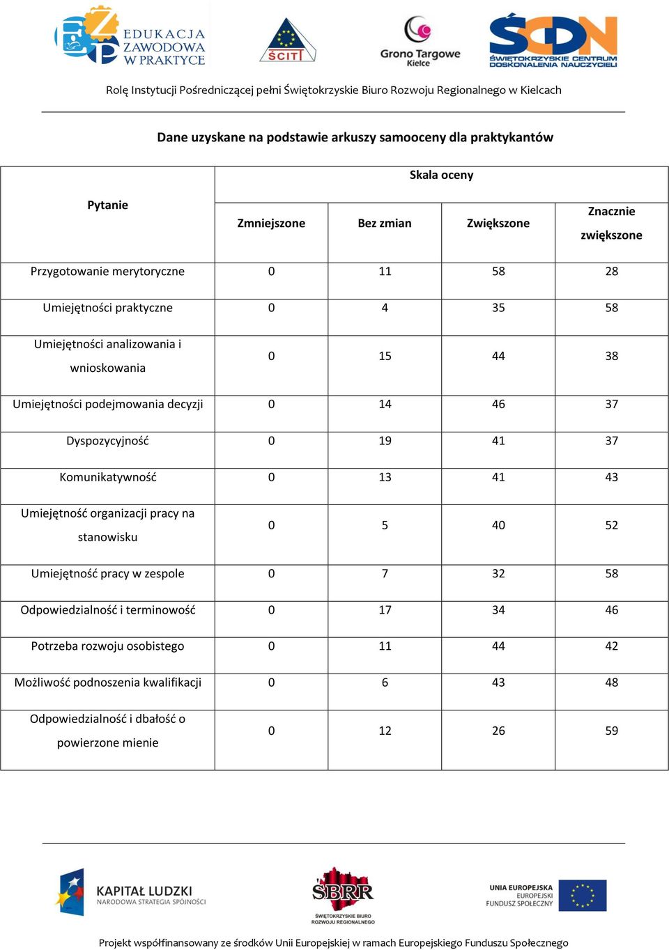 Dyspozycyjność 0 19 41 37 Komunikatywność 0 13 41 43 Umiejętność organizacji pracy na stanowisku 0 5 40 52 Umiejętność pracy w zespole 0 7 32 58