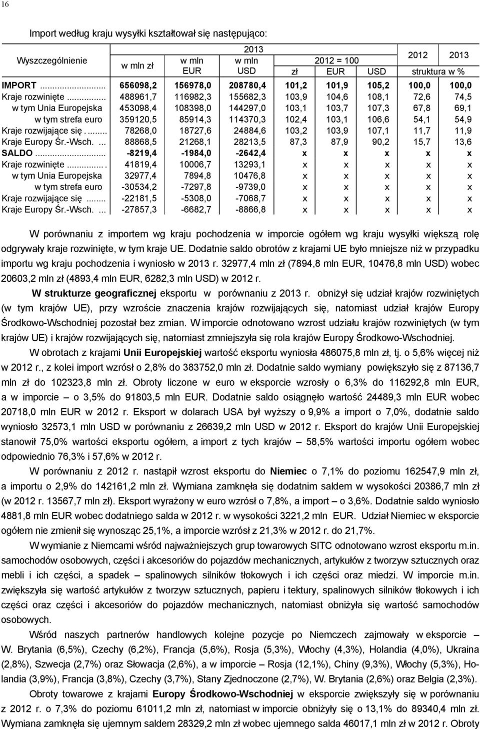 .. 488961,7 116982,3 155682,3 103,9 104,6 108,1 72,6 74,5 w tym Unia Europejska 453098,4 108398,0 144297,0 103,1 103,7 107,3 67,8 69,1 w tym strefa euro 359120,5 85914,3 114370,3 102,4 103,1 106,6