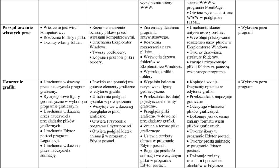 Uruchamia wskazaną przez nauczyciela animację. Rozumie znaczenie ochrony plików przed wirusami komputerowymi. Uruchamia Eksplorator Windows. Tworzy podfoldery. Kopiuje i przenosi pliki i foldery.