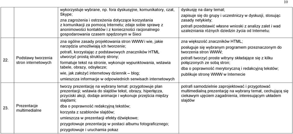 racjonalnego gospodarowania czasem spędzonym w Sieci dyskusję na dany temat; zapisuje się do grupy i uczestniczy w dyskusji, stosując zasady netykiety; potrafi przedstawić własne wnioski z analizy