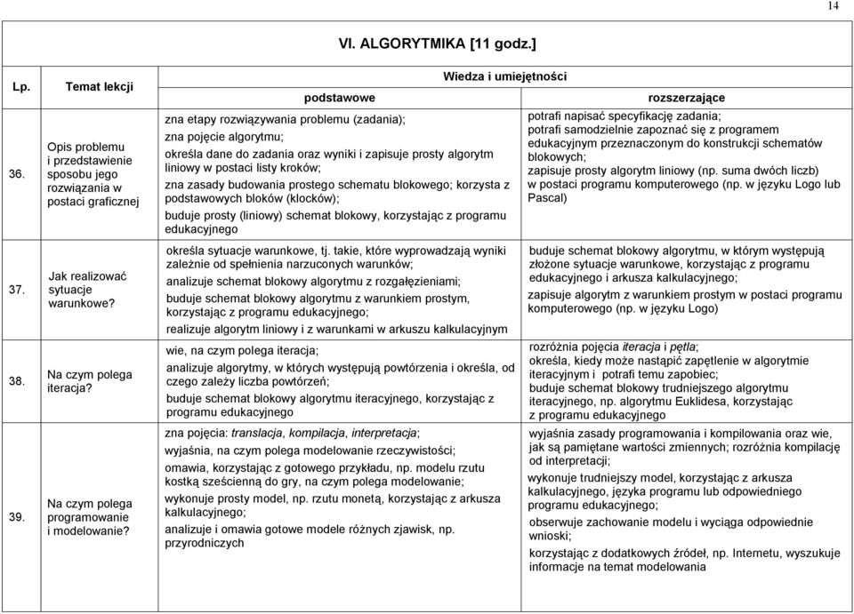 dane do zadania oraz wyniki i zapisuje prosty algorytm liniowy w postaci listy kroków; zna zasady budowania prostego schematu blokowego; korzysta z podstawowych bloków (klocków); buduje prosty