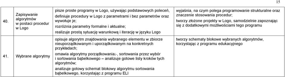 parametry formalne i aktualne; realizuje prostą sytuację warunkową i iterację w języku Logo wyjaśnia, na czym polega programowanie strukturalne oraz znaczenie stosowania procedur; tworzy złożone