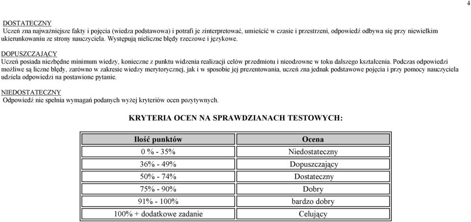 DOPUSZCZAJĄCY Uczeń posiada niezbędne minimum wiedzy, konieczne z punktu widzenia realizacji celów przedmiotu i nieodzowne w toku dalszego kształcenia.