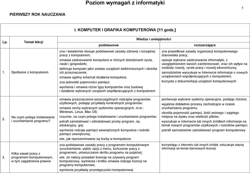 komputer jako zestaw urządzeń elektronicznych i określa ich przeznaczenie; omawia ogólny schemat działania komputera; zna jednostki pojemności pamięci; wymienia i omawia różne typy komputerów oraz