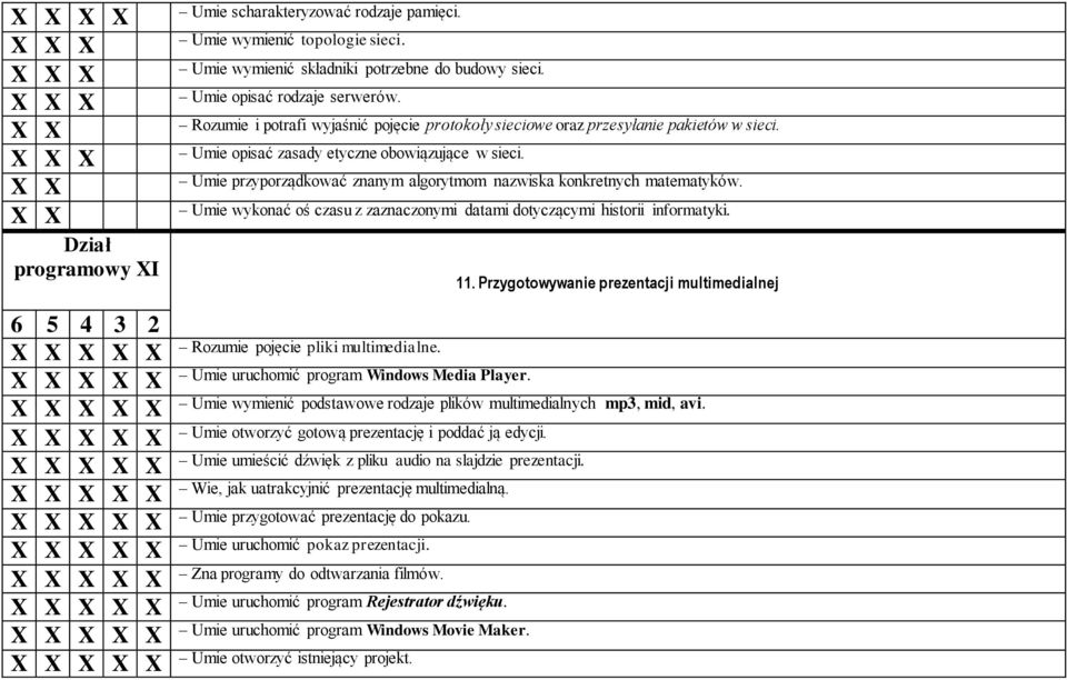 Umie przyporządkować znanym algorytmom nazwiska konkretnych matematyków. Umie wykonać oś czasu z zaznaczonymi datami dotyczącymi historii informatyki. 11.