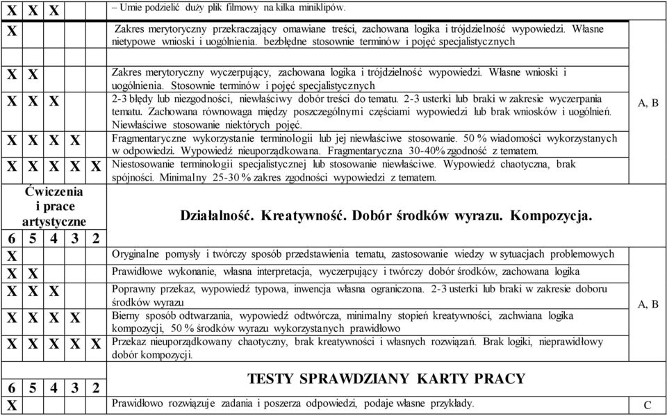 Stosownie terminów i pojęć specjalistycznych 2-3 błędy lub niezgodności, niewłaściwy dobór treści do tematu. 2-3 usterki lub braki w zakresie wyczerpania tematu.