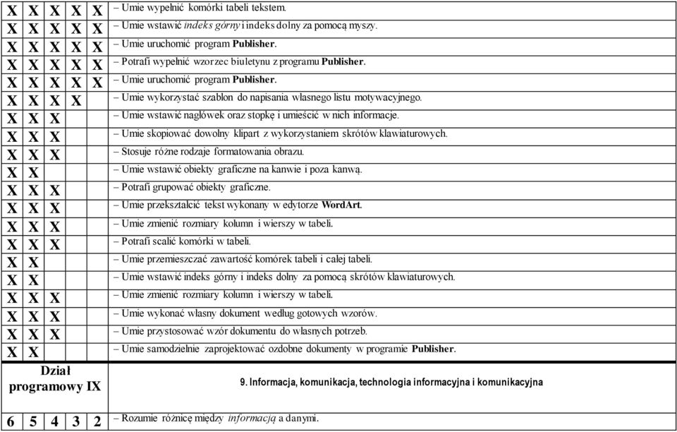 Umie wstawić nagłówek oraz stopkę i umieścić w nich informacje. Umie skopiować dowolny klipart z wykorzystaniem skrótów klawiaturowych. Stosuje różne rodzaje formatowania obrazu.