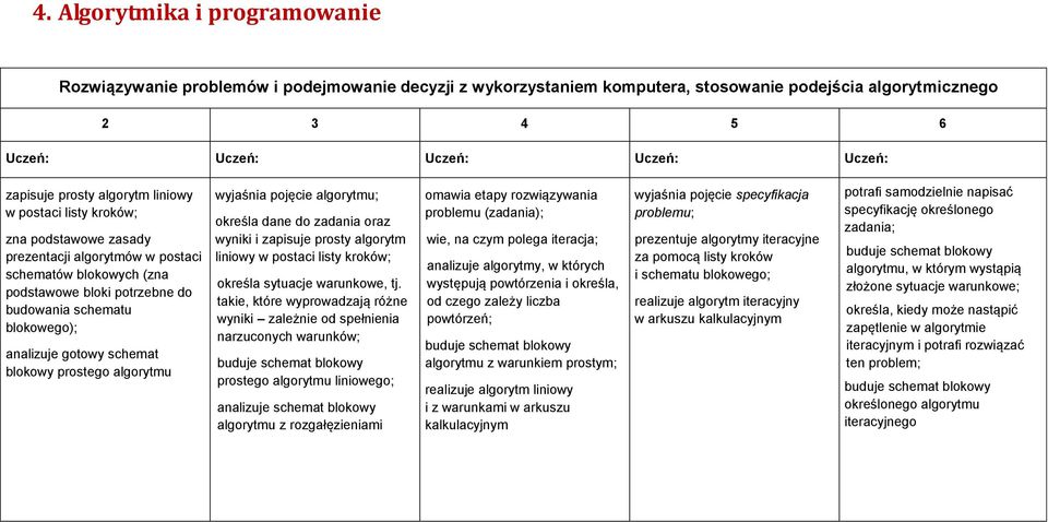 wyjaśnia pojęcie algorytmu; określa dane do zadania oraz wyniki i zapisuje prosty algorytm liniowy w postaci listy kroków; określa sytuacje warunkowe, tj.