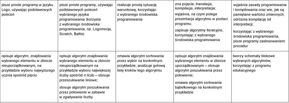 prezentacja algorytmu w postaci programu; zapisuje algorytmy iteracyjne, korzystając z wybranego środowiska programowania wyjaśnia zasady programowania i kompilowania oraz wie, jak są pamiętane