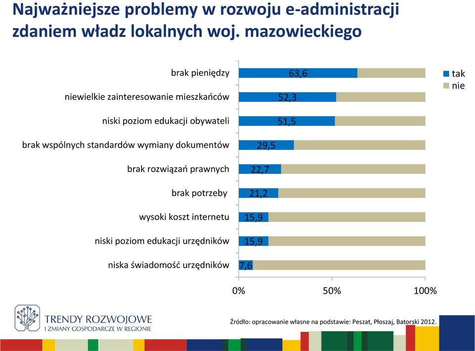 51,5 brak wspólnych standardów wymiany dokumentów brak rozwiązań prawnych brak potrzeby wysoki koszt internetu niski