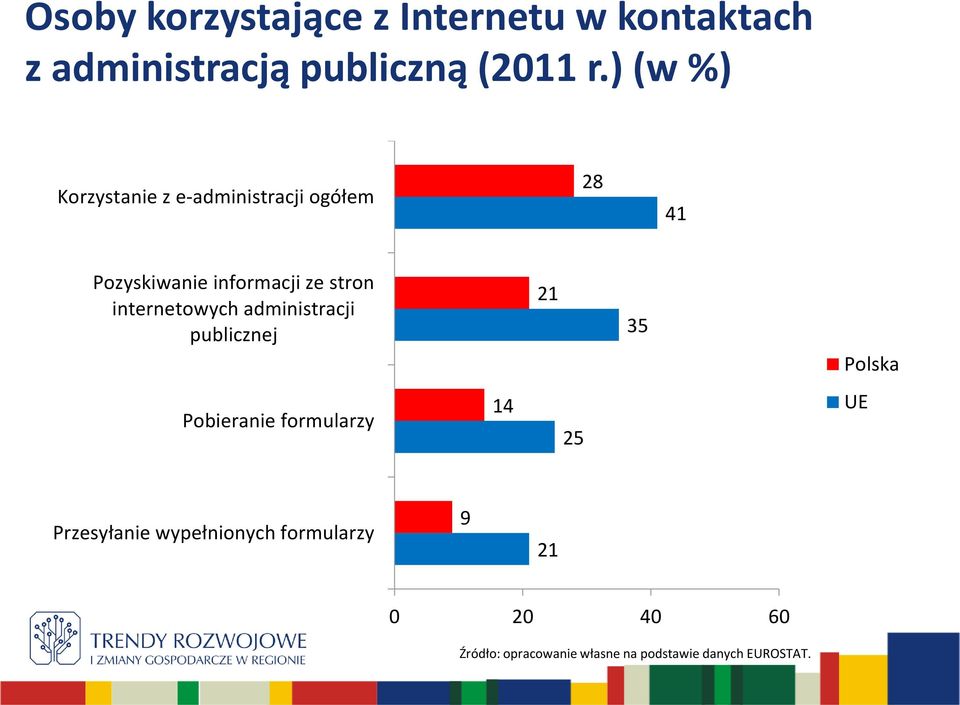 internetowych administracji publicznej 21 35 Polska Pobieranie formularzy 14 25 UE