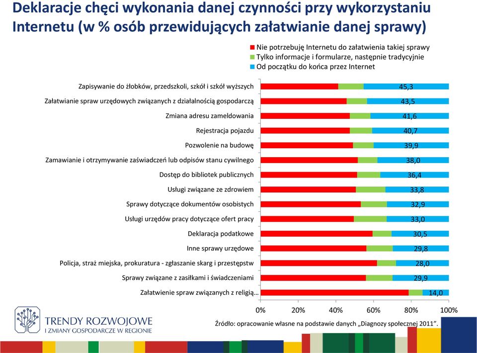 Zmiana adresu zameldowania Rejestracja pojazdu Pozwolenie na budowę Zamawianie i otrzymywanie zaświadczeń lub odpisów stanu cywilnego Dostęp do bibliotek publicznych Usługi związane ze zdrowiem