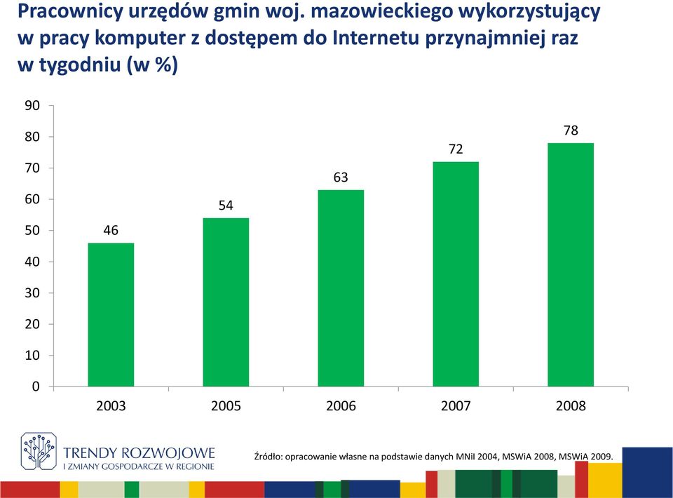 przynajmniej raz w tygodniu (w %) 90 80 78 72 70 63 60 54 50 46 40 30