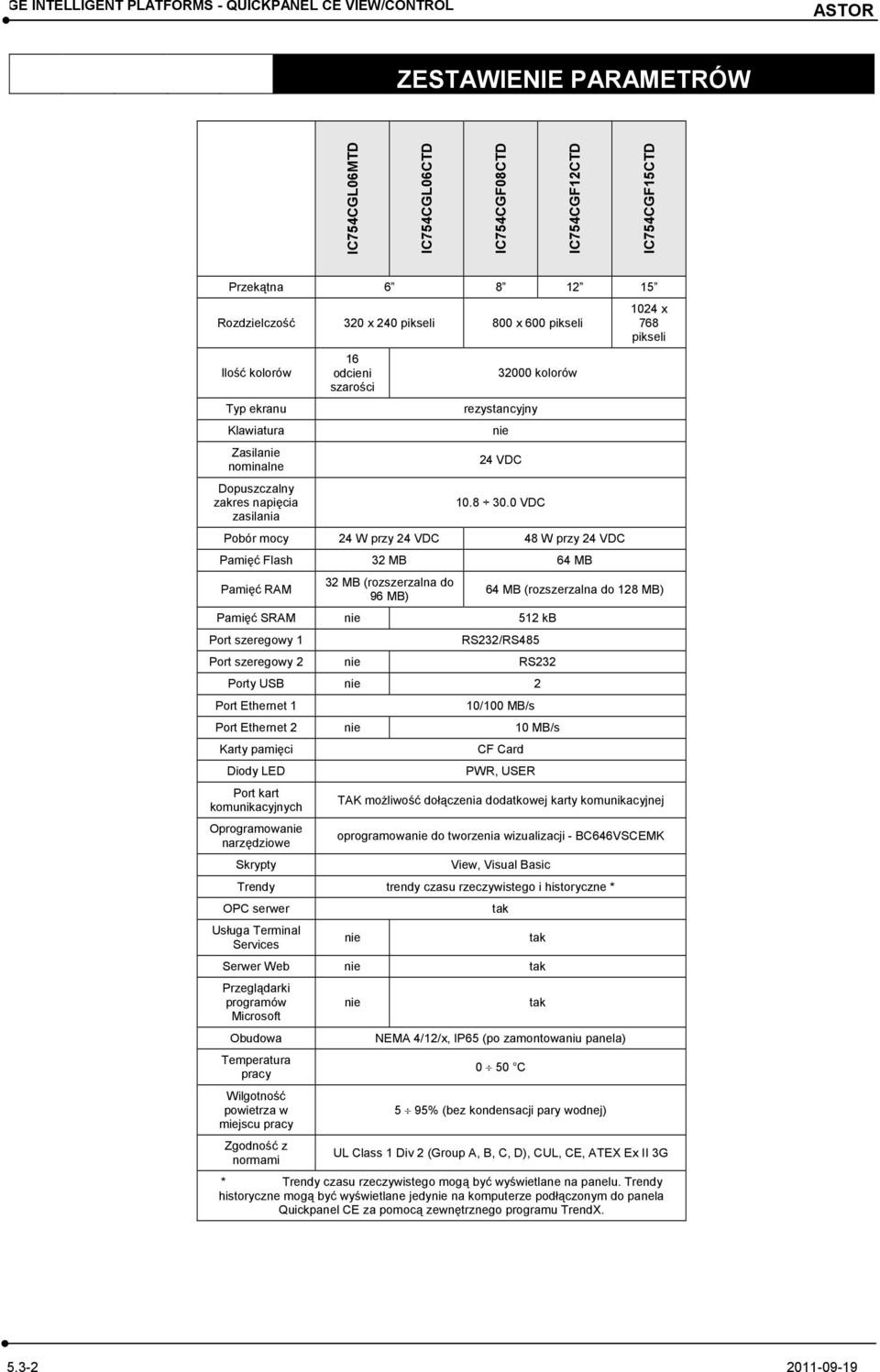 0 VDC Pobór mocy 24 W przy 24 VDC 48 W przy 24 VDC Pamięć Flash 32 MB 64 MB Pamięć RAM 32 MB (rozszerzalna do 96 MB) Pamięć SRAM nie 512 kb Port szeregowy 1 1024 x 768 pikseli 64 MB (rozszerzalna do