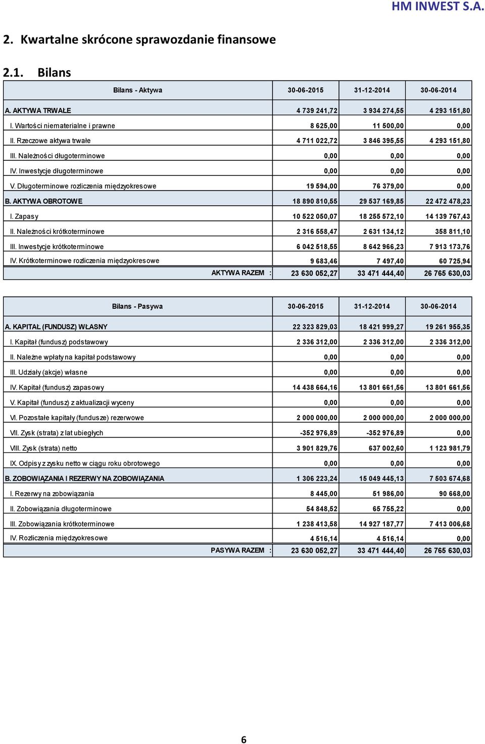 Inwestycje długoterminowe 0,00 0,00 0,00 V. Długoterminowe rozliczenia międzyokresowe 19 594,00 76 379,00 0,00 B. AKTYWA OBROTOWE 18 890 810,55 29 537 169,85 22 472 478,23 I.