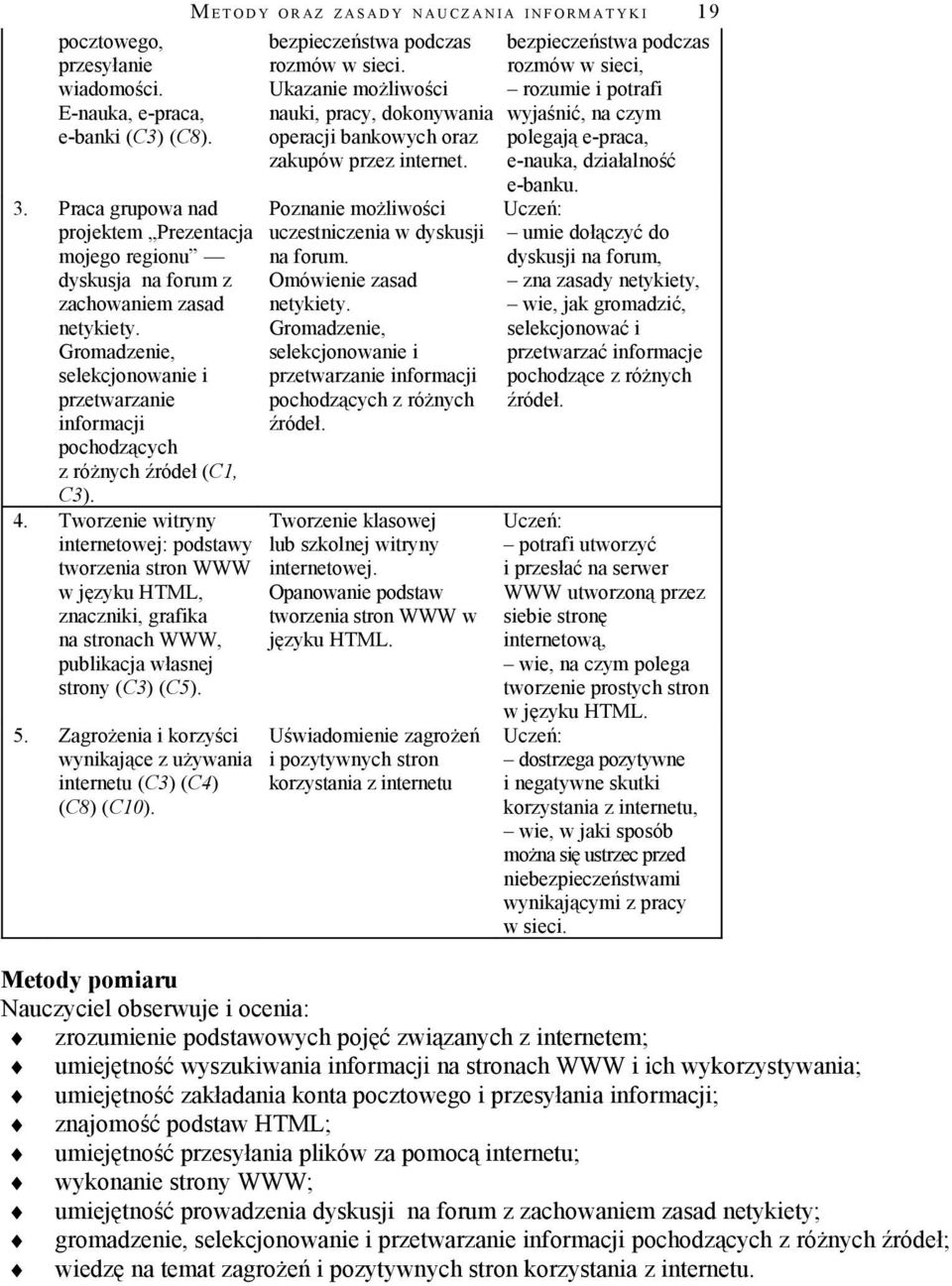 Tworzenie witryny internetowej: podstawy tworzenia stron WWW w języku HTML, znaczniki, grafika na stronach WWW, publikacja własnej strony (C3) (C5). 5.