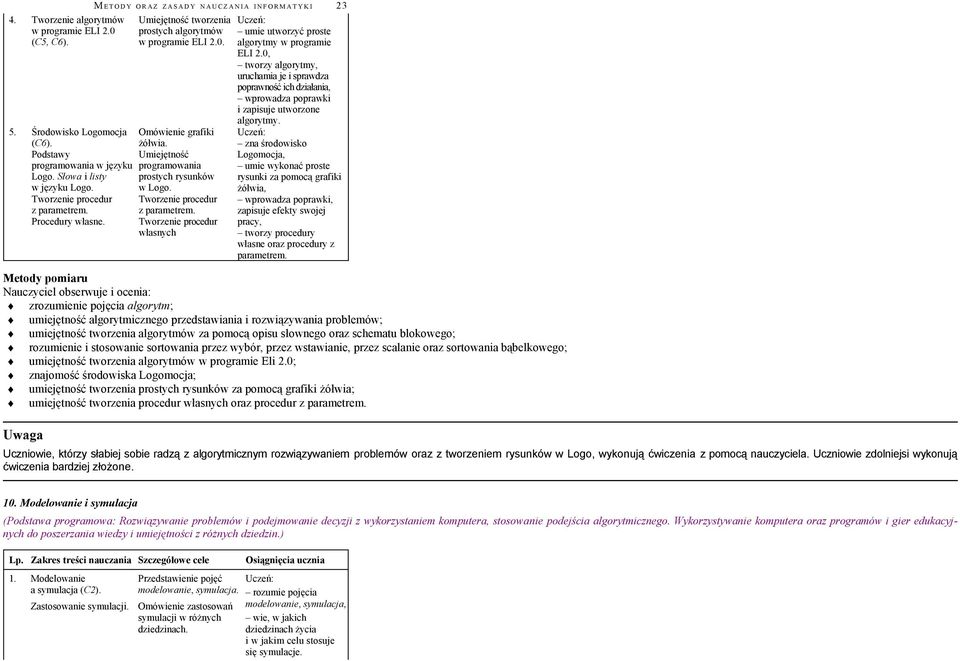 Umiejętność programowania prostych rysunków w Logo. Tworzenie procedur z parametrem. Tworzenie procedur własnych umie utworzyć proste algorytmy w programie ELI 2.