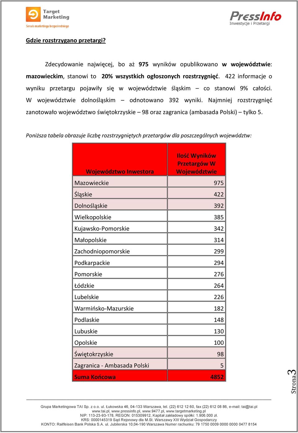 Najmniej rozstrzygnięć zanotowało województwo świętokrzyskie 98 oraz zagranica (ambasada Polski) tylko 5.