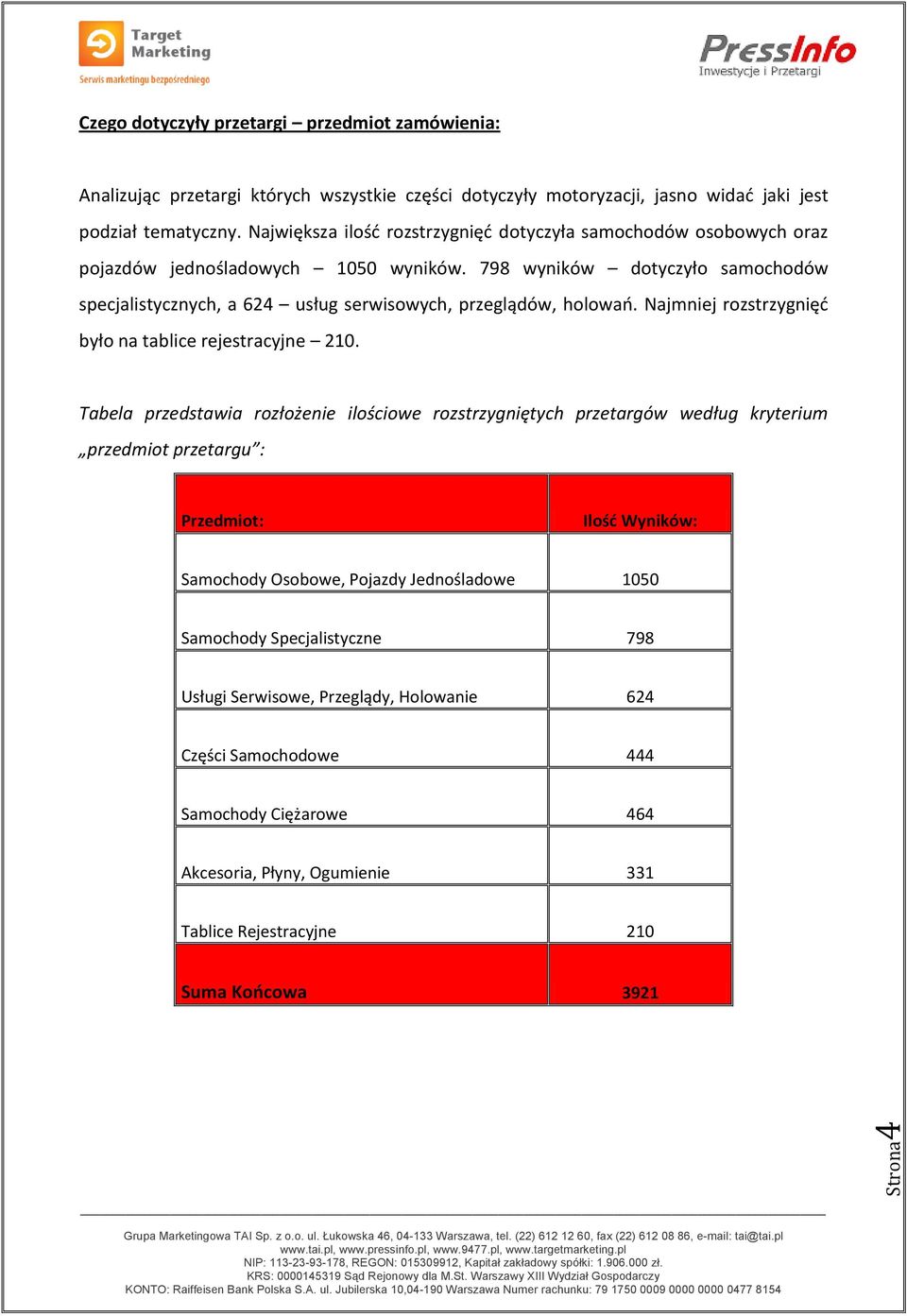 798 wyników dotyczyło samochodów specjalistycznych, a 624 usług serwisowych, przeglądów, holowań. Najmniej rozstrzygnięć było na tablice rejestracyjne 210.