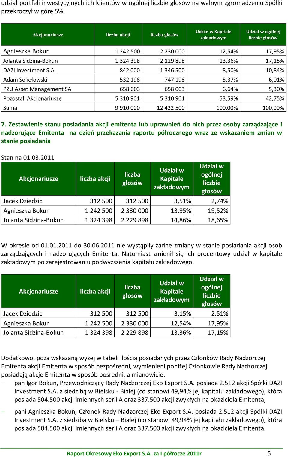 500 8,50% 10,84% Adam Sokołowski 532 198 747 198 5,37% 6,01% PZU Asset Management SA 658 003 658 003 6,64% 5,30% Pozostali Akcjonariusze 5 310 901 5 310 901 53,59% 42,75% Suma 9 910 000 12 422 500