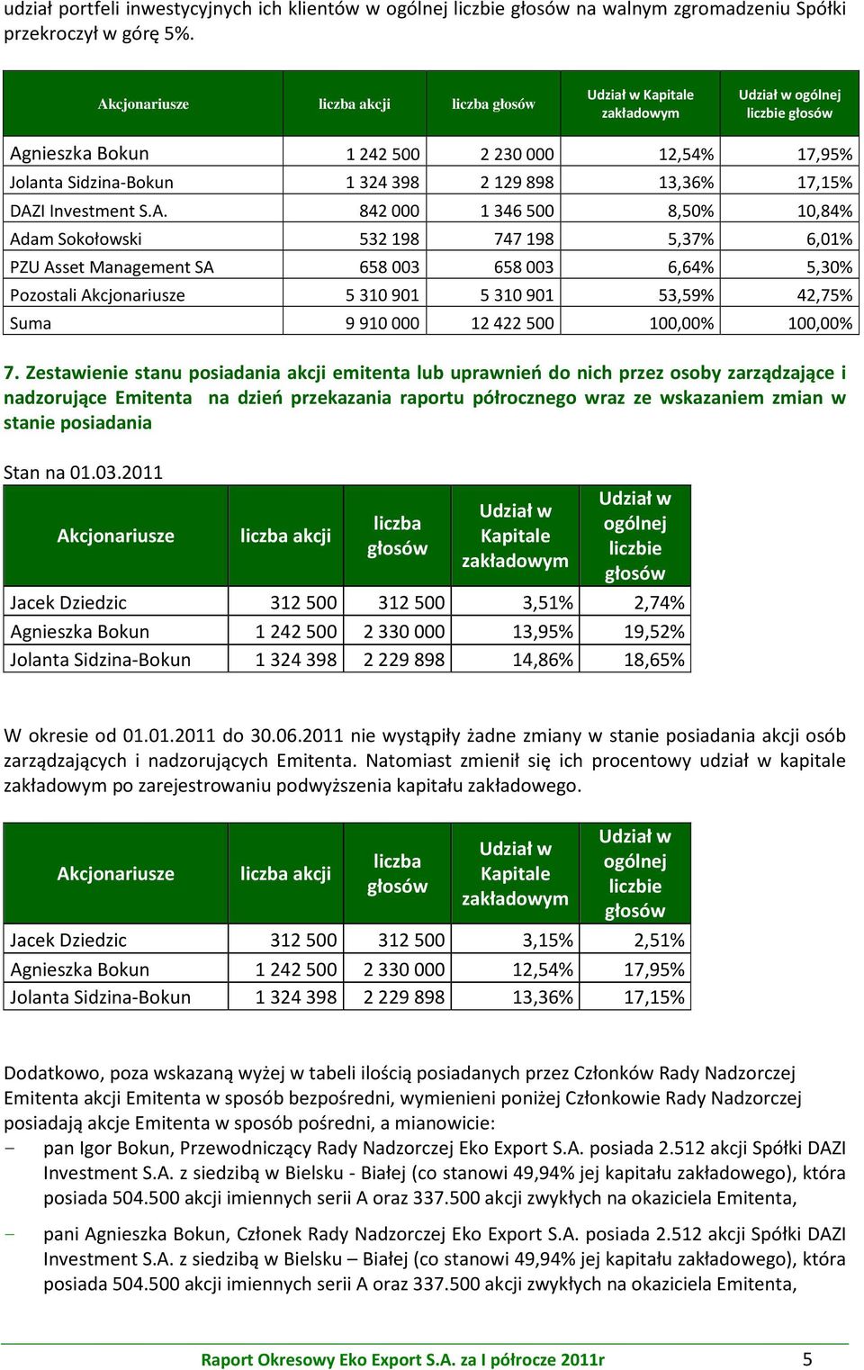 500 8,50% 10,84% Adam Sokołowski 532 198 747 198 5,37% 6,01% PZU Asset Management SA 658 003 658 003 6,64% 5,30% Pozostali Akcjonariusze 5 310 901 5 310 901 53,59% 42,75% Suma 9 910 000 12 422 500