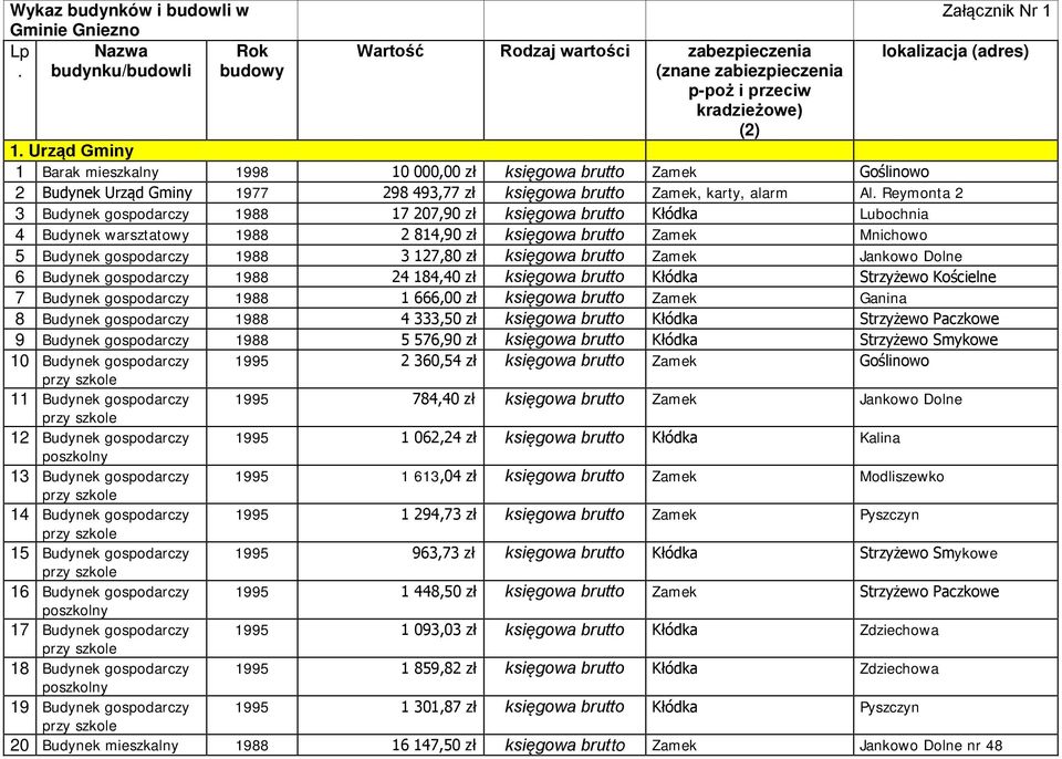 Urząd Gminy 1 Barak mieszkalny 1998 10 000,00 zł księgowa brutto Zamek Goślinowo 2 Budynek Urząd Gminy 1977 298 493,77 zł księgowa brutto Zamek, karty, alarm Al.