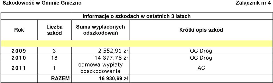 odszkodowań Krótki opis szkód 2009 3 2 552,91 zł OC Dróg 2010 18