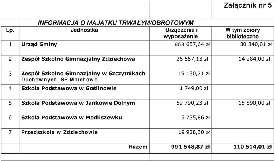 Zdziechowa 26 557,13 zł 14 284,00 zł 3 Zespół Szkolno Gimnazjalny w Szczytnikach Duchownych, SP Mnichowo 19 130,71 zł 4 Szkoła