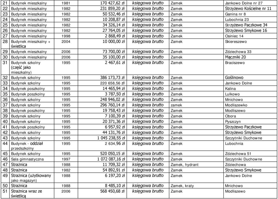 Paczkowe 34 26 Budynek mieszkalny 1982 27 764,05 zł księgowa brutto Zamek Strzyżewo Smykowe 16 27 Budynek mieszkalny 1998 2 868,49 zł księgowa brutto Zamek Osiniec 14 28 Budynek mieszkalny + 2004 10