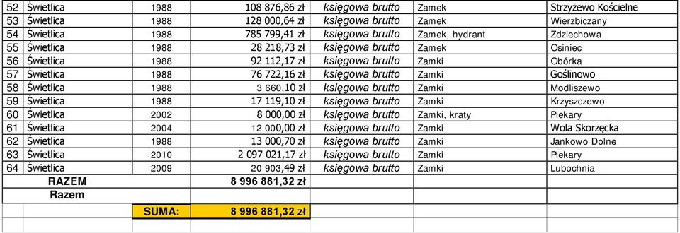 Goślinowo 58 Świetlica 1988 3 660,10 zł księgowa brutto Zamki Modliszewo 59 Świetlica 1988 17 119,10 zł księgowa brutto Zamki Krzyszczewo 60 Świetlica 2002 8 000,00 zł księgowa brutto Zamki, kraty