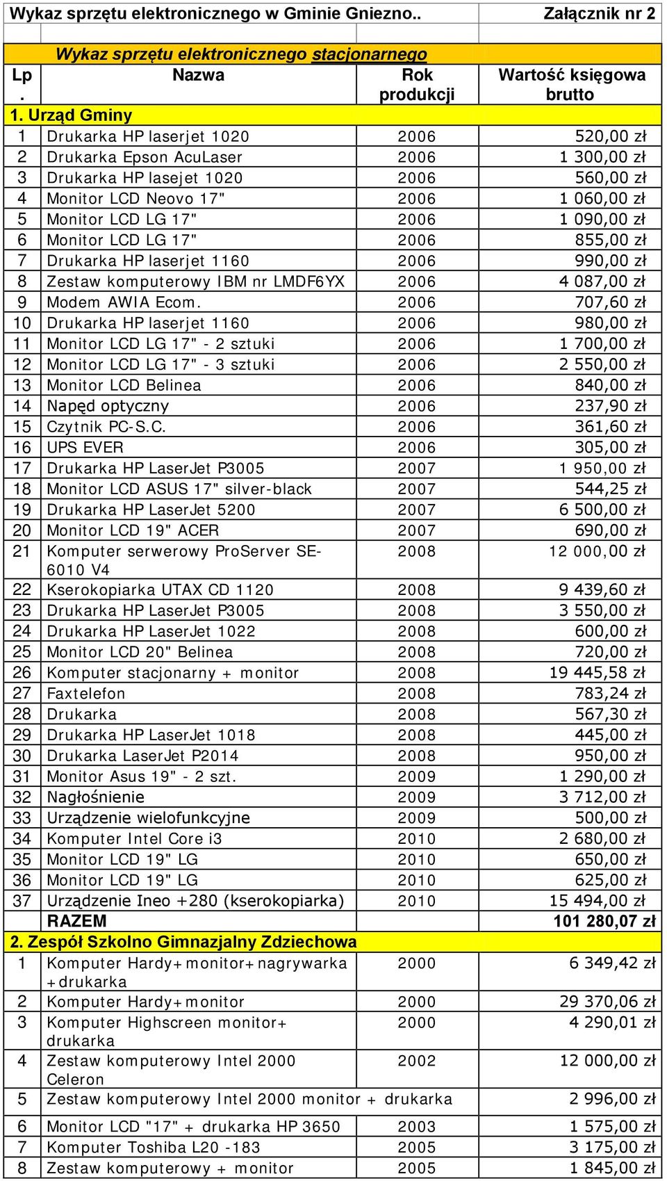 17" 2006 1 090,00 zł 6 Monitor LCD LG 17" 2006 855,00 zł 7 Drukarka HP laserjet 1160 2006 990,00 zł 8 Zestaw komputerowy IBM nr LMDF6YX 2006 4 087,00 zł 9 Modem AWIA Ecom.