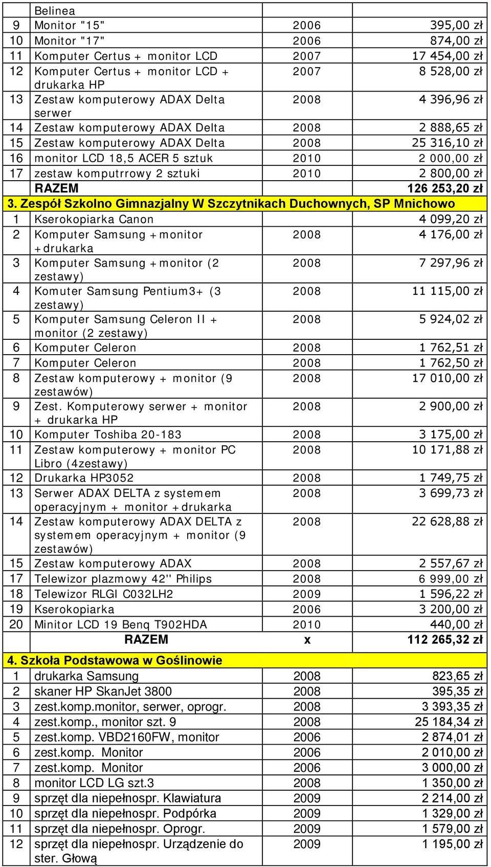 17 zestaw komputrrowy 2 sztuki 2010 2 800,00 zł 126 253,20 zł 3.