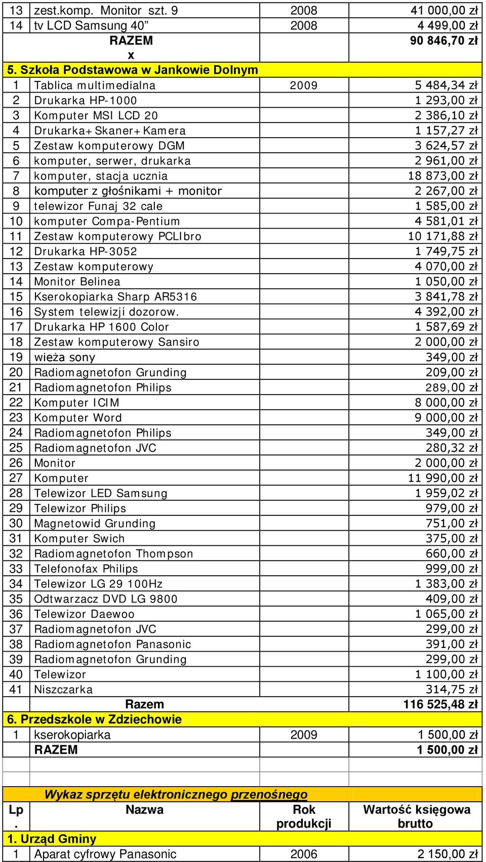 DGM 3 624,57 zł 6 komputer, serwer, drukarka 2 961,00 zł 7 komputer, stacja ucznia 18 873,00 zł 8 komputer z głośnikami + monitor 2 267,00 zł 9 telewizor Funaj 32 cale 1 585,00 zł 10 komputer