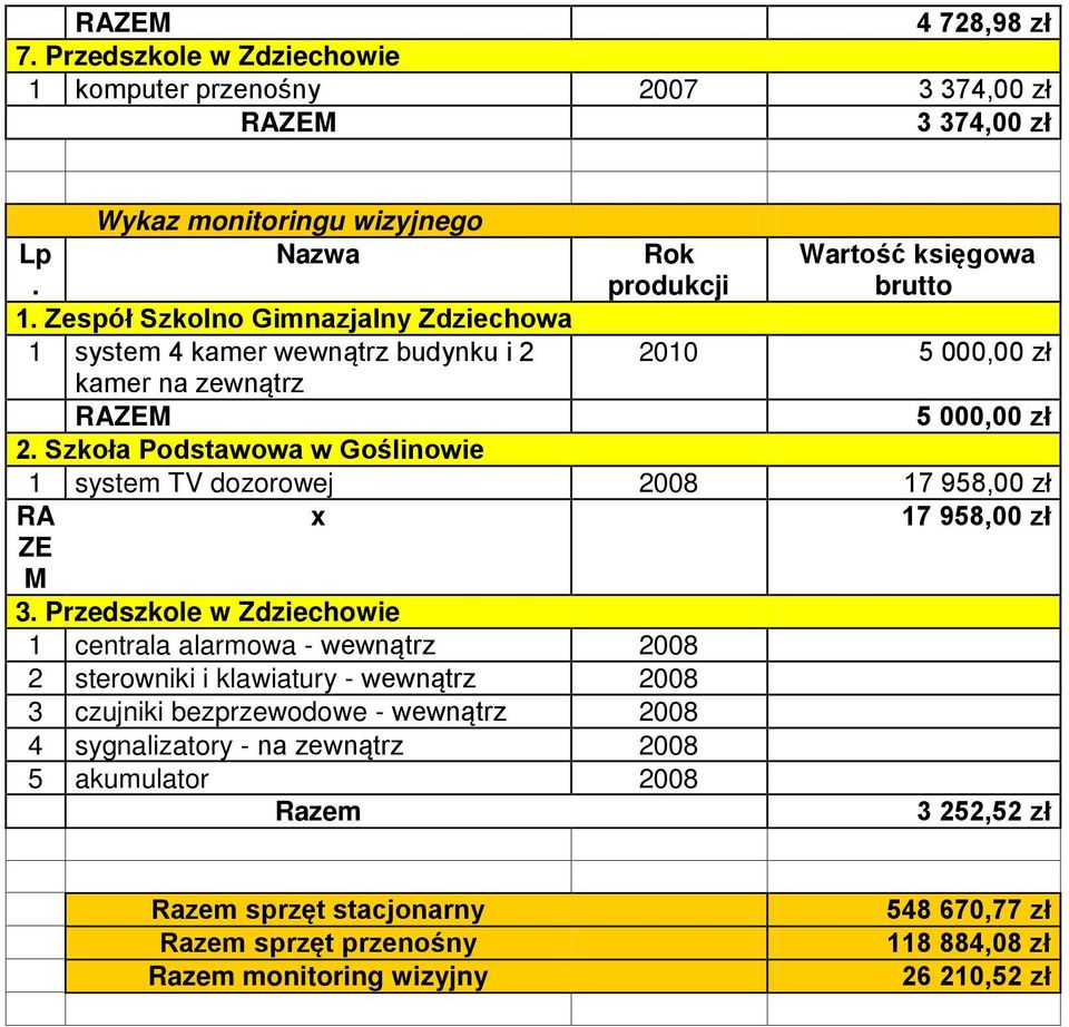 Przedszkole w Zdziechowie 1 centrala alarmowa - wewnątrz 2008 2 sterowniki i klawiatury - wewnątrz 2008 3 czujniki bezprzewodowe - wewnątrz 2008 4 sygnalizatory - na zewnątrz 2008