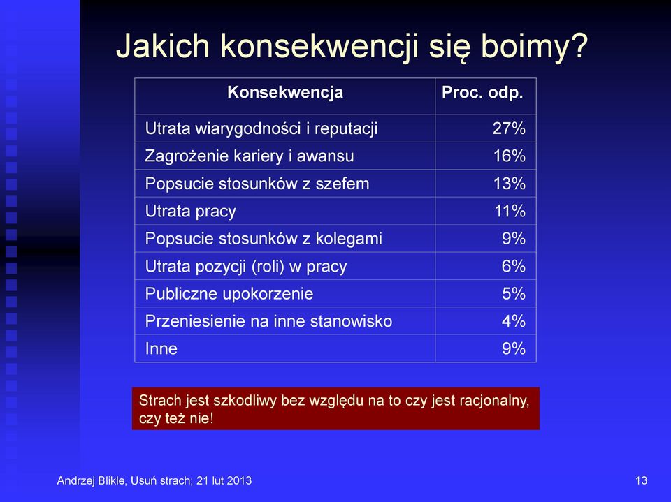 Utrata pracy 11% Popsucie stosunków z kolegami 9% Utrata pozycji (roli) w pracy 6% Publiczne upokorzenie