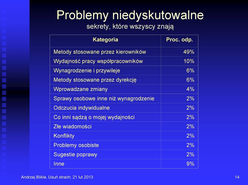 stosowane przez dyrekcję 6% Wprowadzane zmiany 4% Sprawy osobowe inne niż wynagrodzenie 2% Odczucia indywidualne 2%