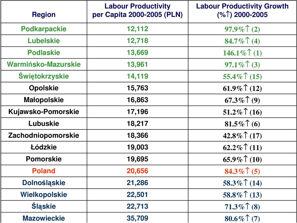 15,763 16,863 17,196 18,217 18,366 19,003 19,695 20,656 21,286 22,501 22,713 35,709 Labour Productivity Growth (% ) 2000-2005 97.9% (2) 84.7% (4) 146.